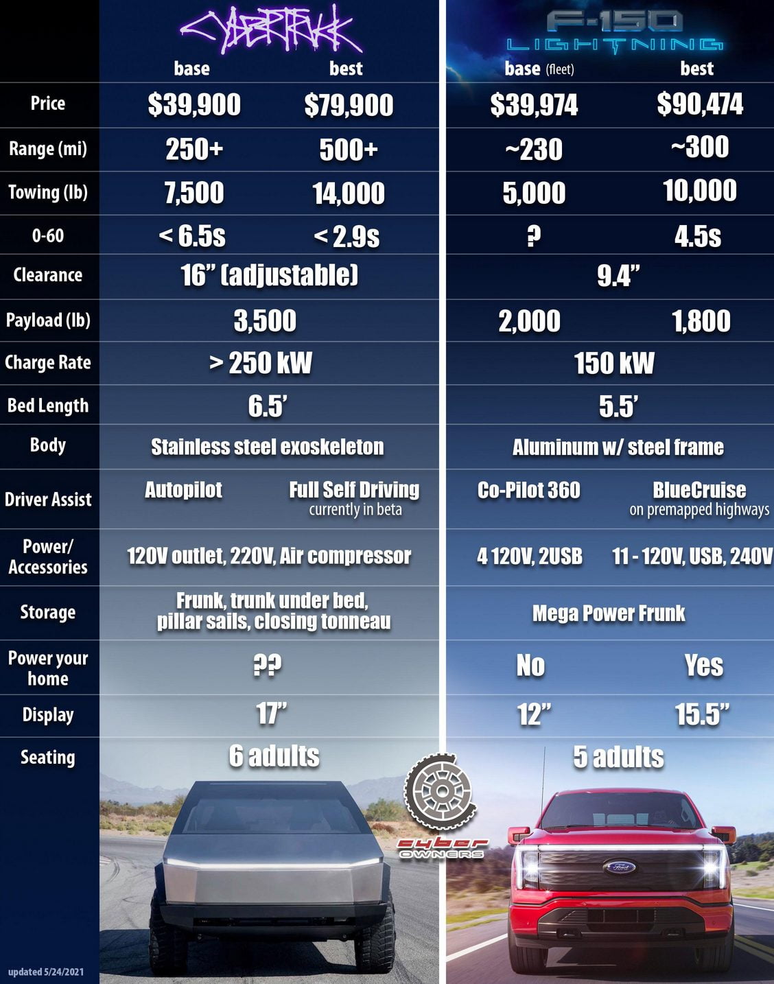 price of f150 ford truck on Tesla Cybertruck Vs Ford F 150 Lightning Plus F 150 Impressions Video Teslanorth Com